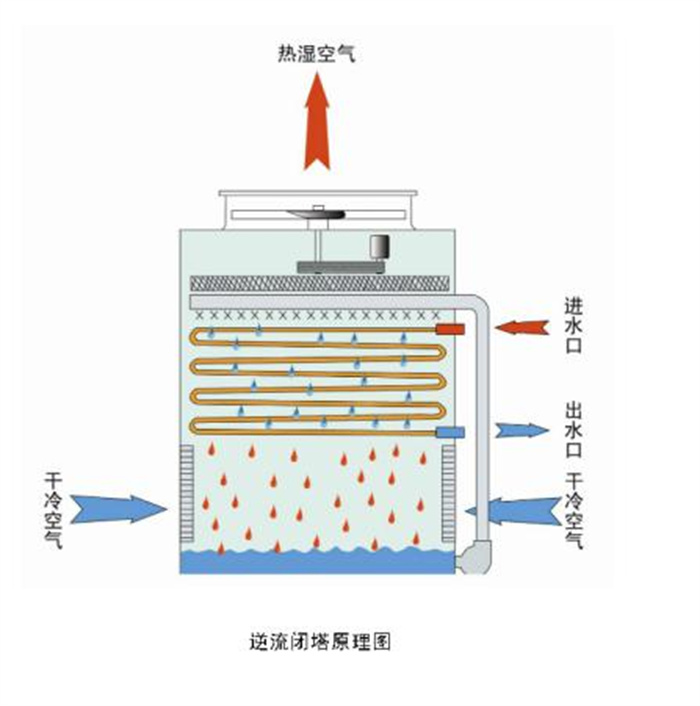 深圳逆流闭式冷却塔公司