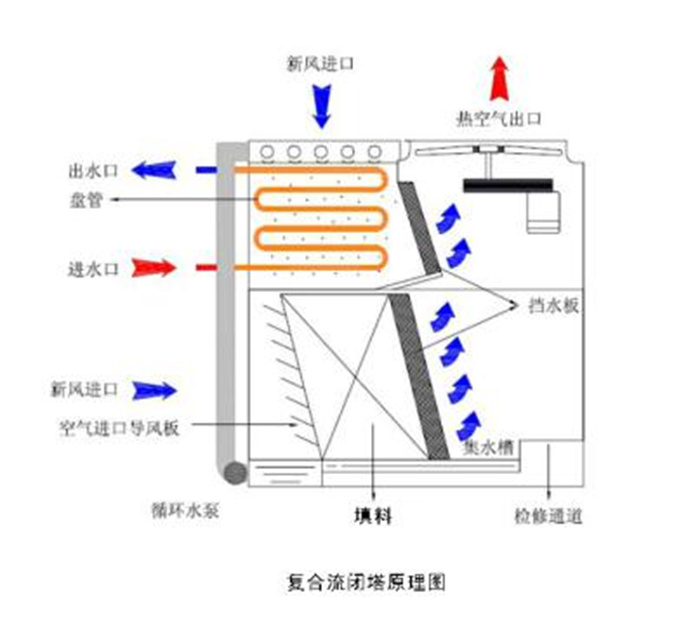 广州横流闭式冷却塔价格