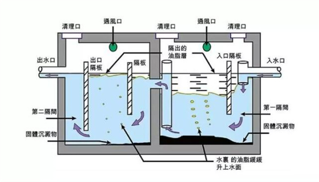榆林隔油池厂家_隔油池定制_安康隔油池厂家