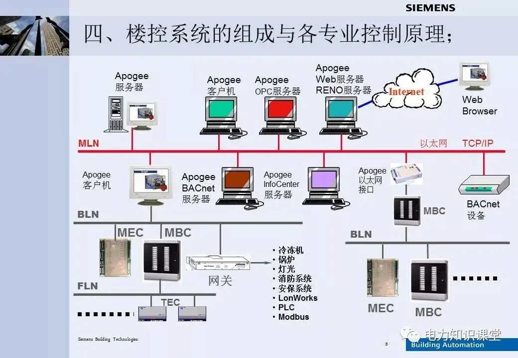 新疆西门子楼宇自控系统价格