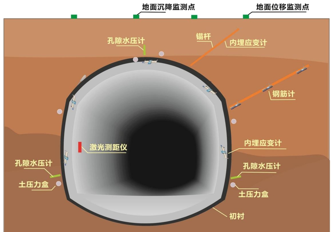 隧道自动化监测系统