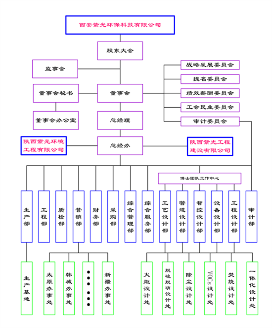 西安紫光公司架构图