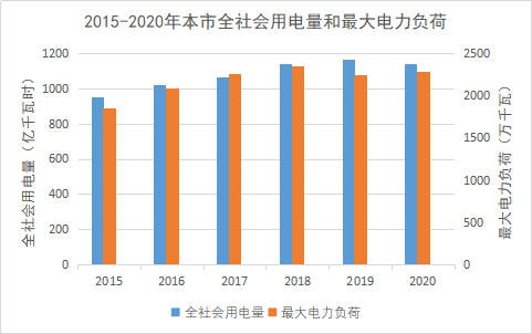 北京：到2025年，光伏装机达251万千瓦，开发“光伏+现代产业”、BIPV等分布式光伏项目。