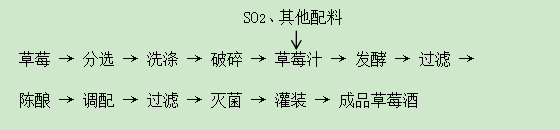 草莓酒生產(chǎn)技術(shù)工藝