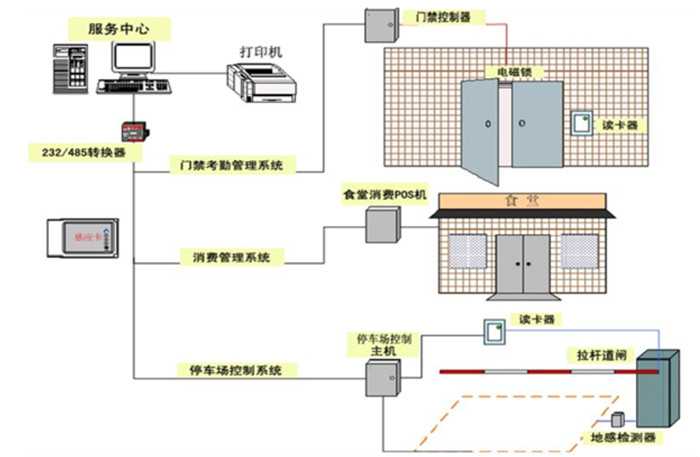 内蒙门禁一卡通系统