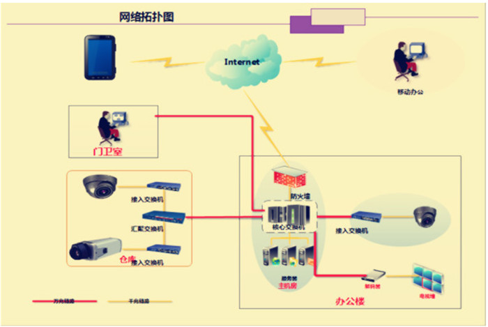 内蒙IP网络视频监控系统