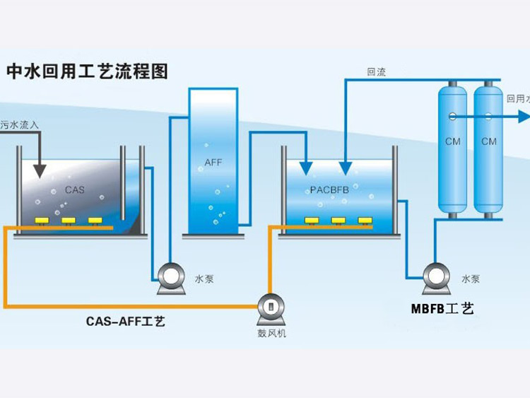 中水回用系统