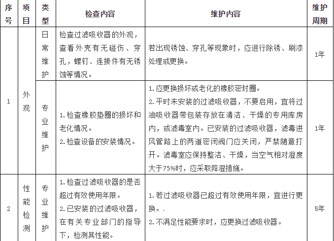 陜西人防工程內(nèi)過濾吸收器的維護(hù)要求