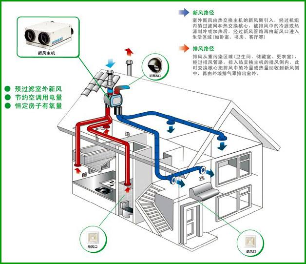 成都新風(fēng)系統(tǒng)的作用，你真的了解嗎？