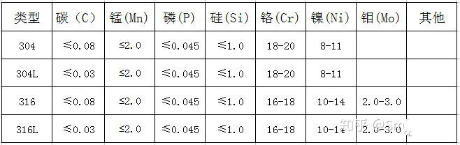 304不锈钢和316不锈钢区别在什么地方？