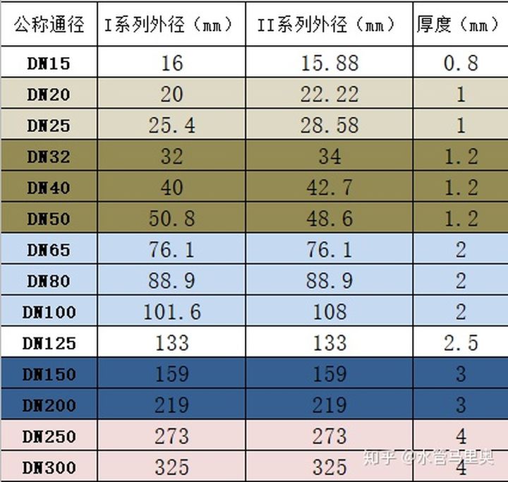 消费者应该如何选择薄壁不锈钢水管的壁厚呢？快来看看吧!