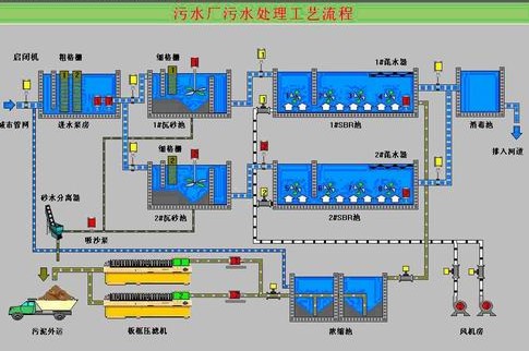 污水處理廠自動監控系統設計