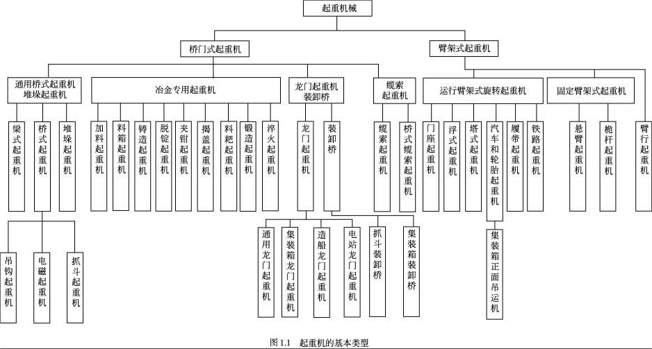 起重机的基本类型