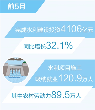 鄭州助聽器小編分享：前5月水利建設(shè)完成投資同比增長(zhǎng)32.1% 水利項(xiàng)目施工吸納就業(yè)人數(shù)超120萬(wàn)