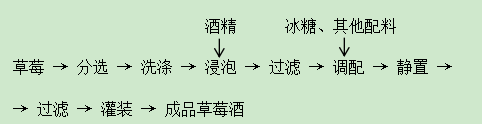 果酒工藝流程